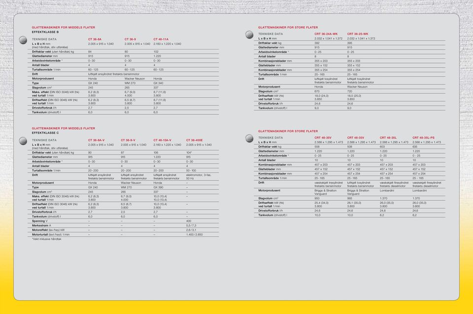 220 Arbeidsvinkelområde 0-30 0-30 0-30 Antall blader 4 4 4 Turtallsområde 1/min 60-125 60-125 60-125 Drift luftkjølt ensylindret firetakts bensinmotor Motorprodusent Honda Wacker Neuson Honda Type GX