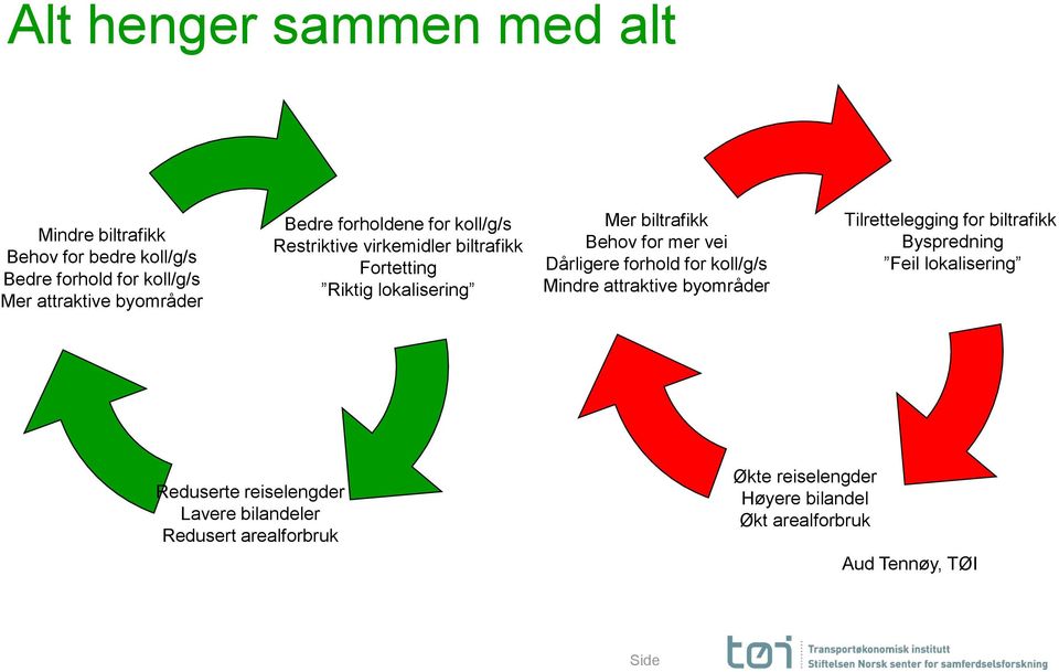 vei Dårligere forhold for koll/g/s Mindre attraktive byområder Tilrettelegging for biltrafikk Byspredning Feil lokalisering