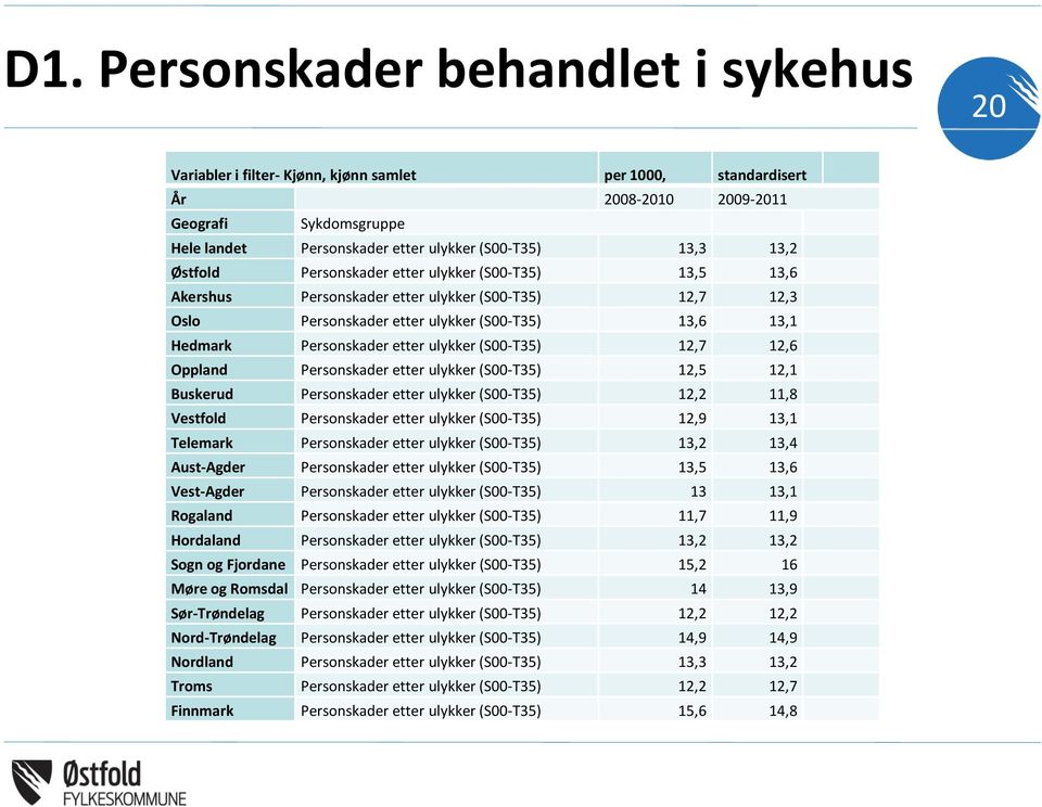 ulykker (S00-T35) 12,7 12,6 Oppland Personskader etter ulykker (S00-T35) 12,5 12,1 Buskerud Personskader etter ulykker (S00-T35) 12,2 11,8 Vestfold Personskader etter ulykker (S00-T35) 12,9 13,1