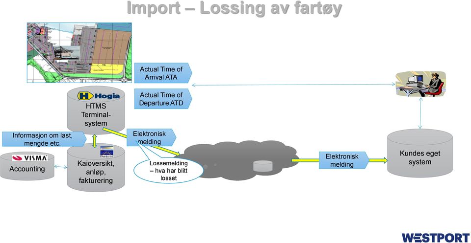 Accounting HTMS Terminalsystem Kaioversikt, anløp, fakturering