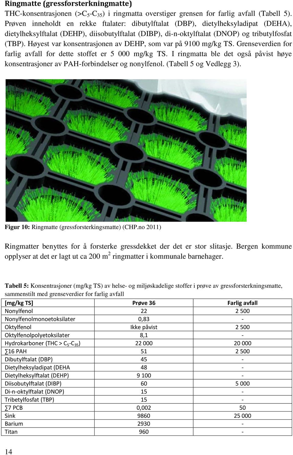 Høyest var konsentrasjonen av DEHP, som var på 9100 mg/kg TS. Grenseverdien for farlig avfall for dette stoffet er 5 000 mg/kg TS.