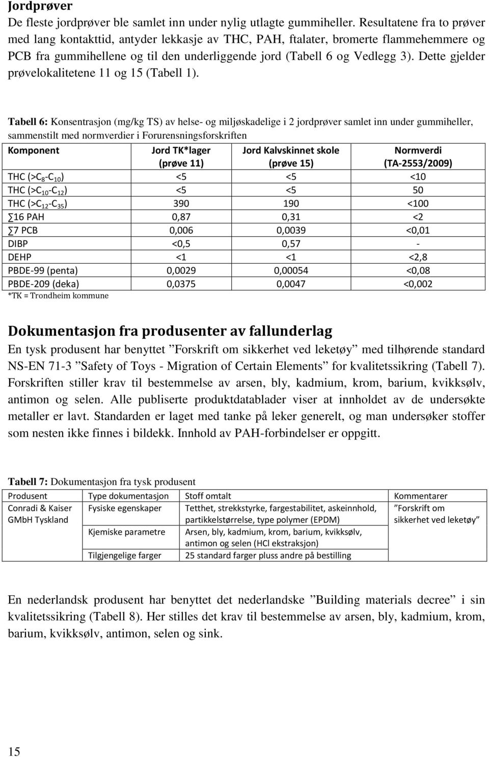 Dette gjelder prøvelokalitetene 11 og 15 (Tabell 1).