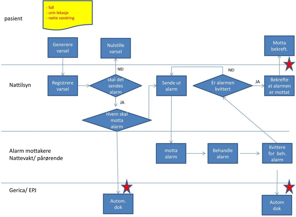 NEI NEI Nattilsyn Registrere varsel skal det sendes alarm Sende ut alarm Er alarmen