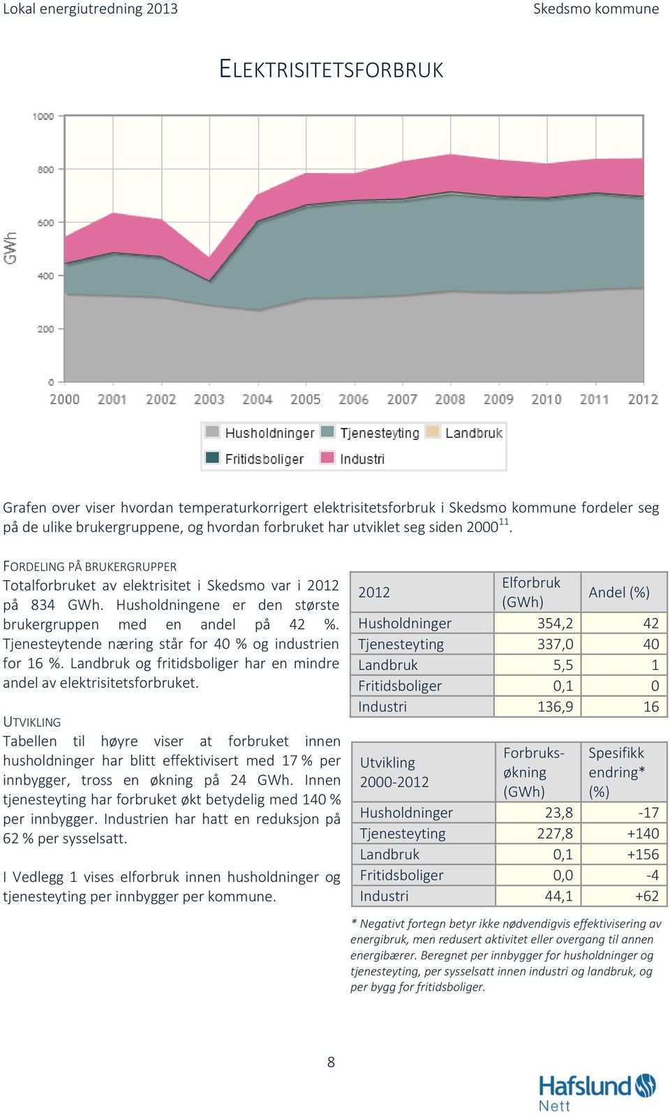 Tjenesteytende næring står for 40 % og industrien for 16 %. Landbruk og fritidsboliger har en mindre andel av elektrisitetsforbruket.