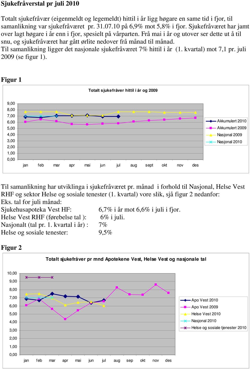 Til samanlikning ligger det nasjonale sjukefråværet 7% hittil i år (1. kvartal) mot 7,1 pr. juli 2009 (se figur 1).