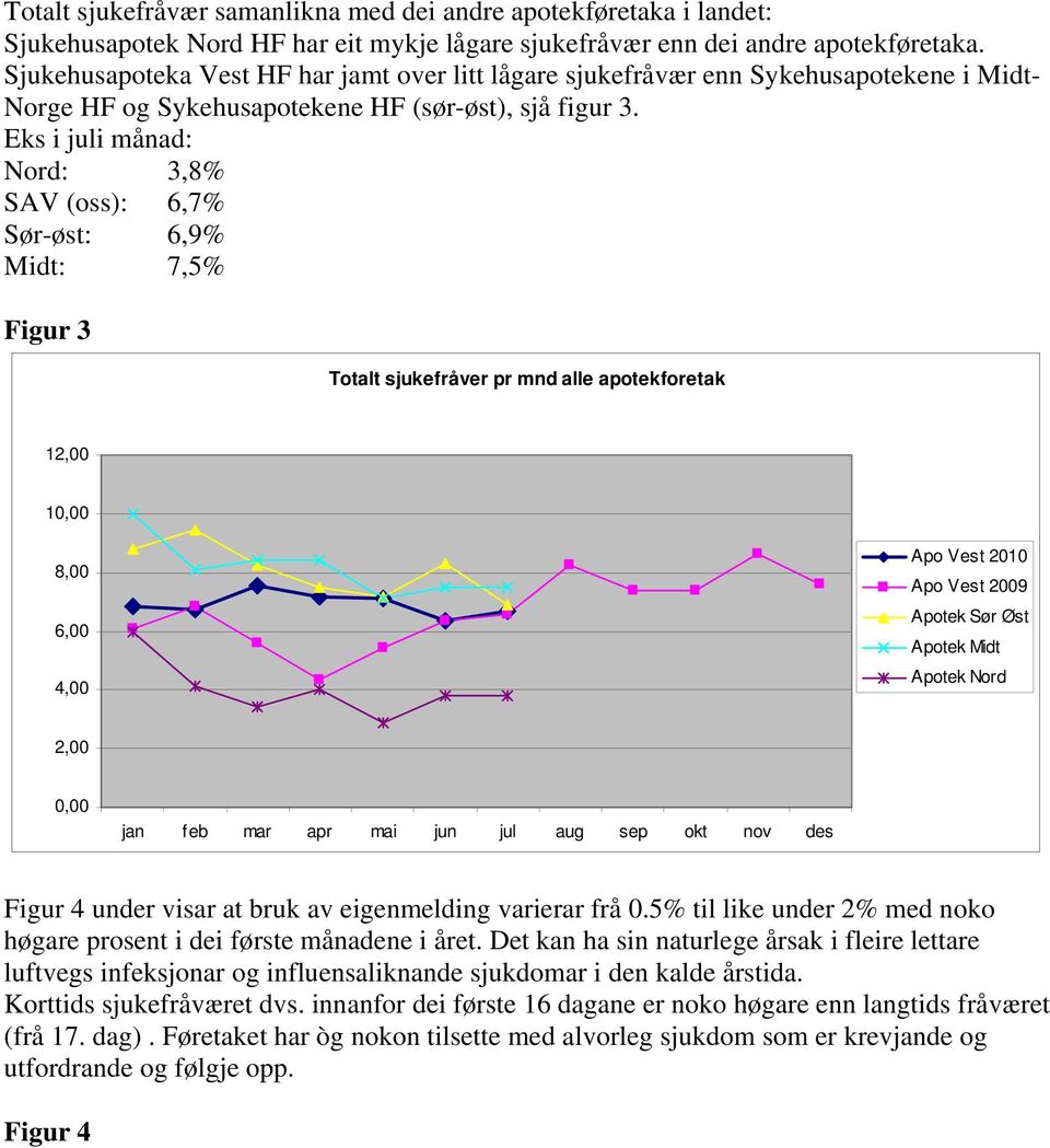 Eks i juli månad: Nord: 3,8% SAV (oss): 6,7% Sør-øst: 6,9% Midt: 7,5% Figur 3 Totalt sjukefråver pr mnd alle apotekforetak 1 1 Apo Vest 2010 Apo Vest 2009 Apotek Sør Øst Apotek Midt Apotek Nord jan