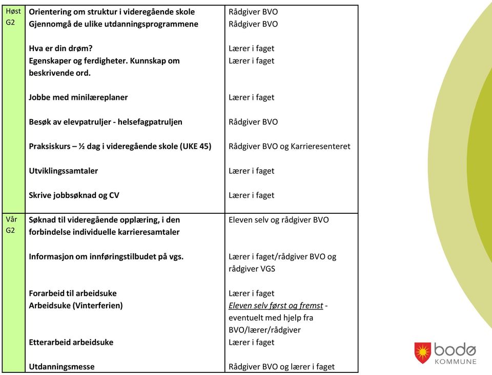 jobbsøknad og CV Vår G2 Søknad til videregående opplæring, i den forbindelse individuelle karrieresamtaler Eleven selv og rådgiver BVO Informasjon om innføringstilbudet på vgs.