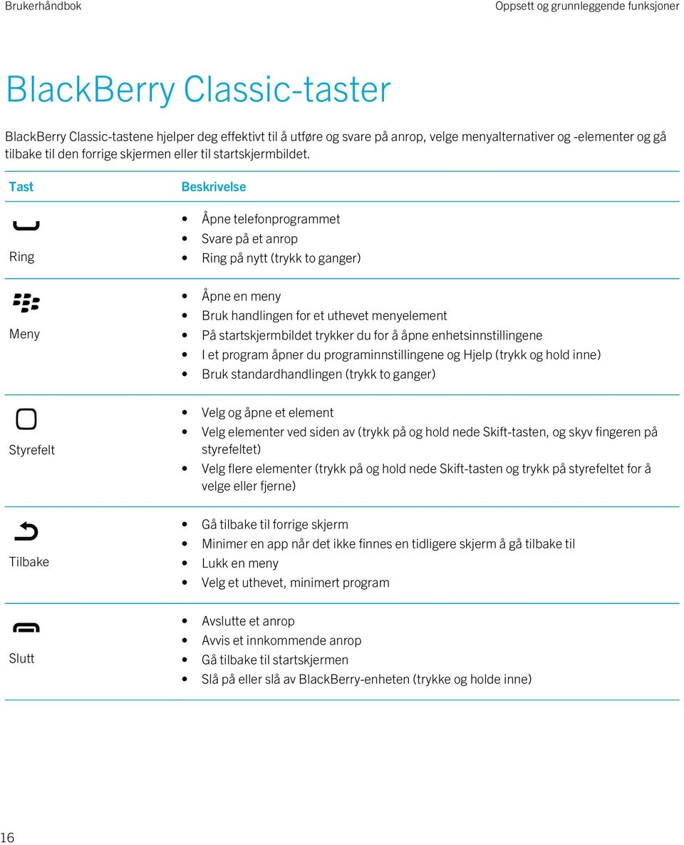 Tast Ring Beskrivelse Åpne telefonprogrammet Svare på et anrop Ring på nytt (trykk to ganger) Meny Åpne en meny Bruk handlingen for et uthevet menyelement På startskjermbildet trykker du for å åpne