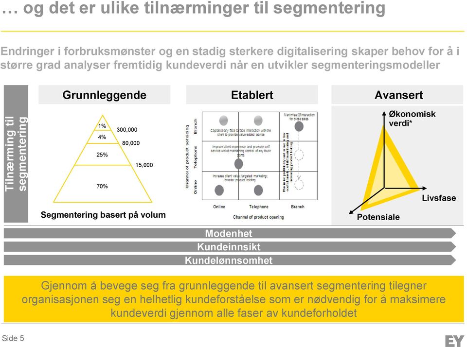 25% 15,000 70% Livsfase Segmentering basert på volum Modenhet Kundeinnsikt Kundelønnsomhet Potensiale Gjennom å bevege seg fra grunnleggende til avansert