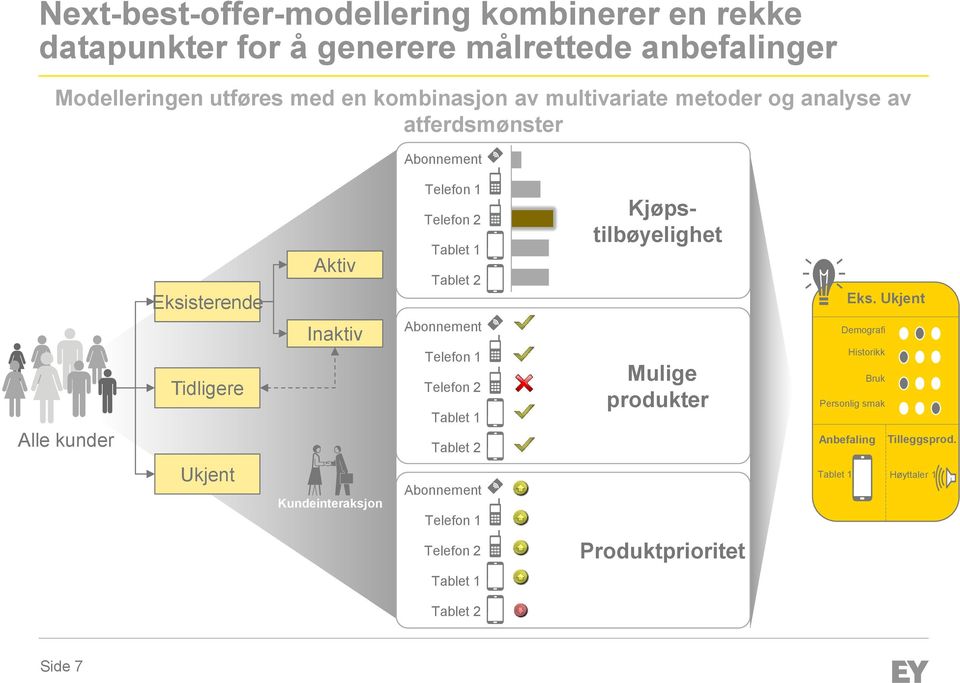 Tablet 2 Abonnement Telefon 1 Telefon 2 Tablet 1 Tablet 2 Kjøpstilbøyelighet Mulige produkter Eks.