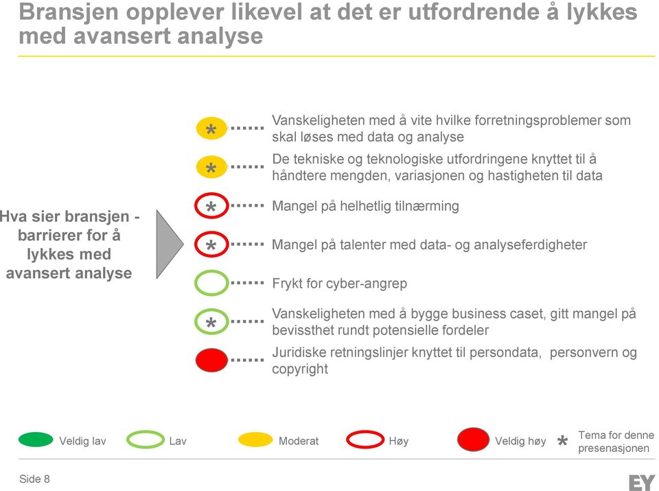 data Mangel på helhetlig tilnærming Mangel på talenter med data- og analyseferdigheter Frykt for cyber-angrep Vanskeligheten med å bygge business caset, gitt mangel på