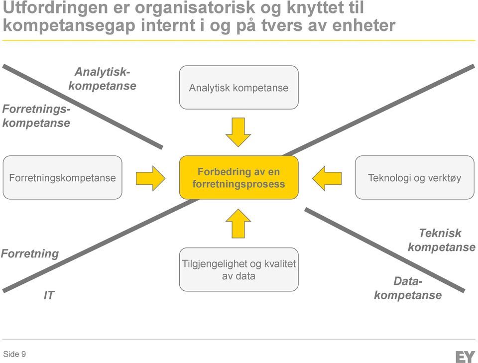 Forretningskompetanse Forbedring av en forretningsprosess Teknologi og verktøy