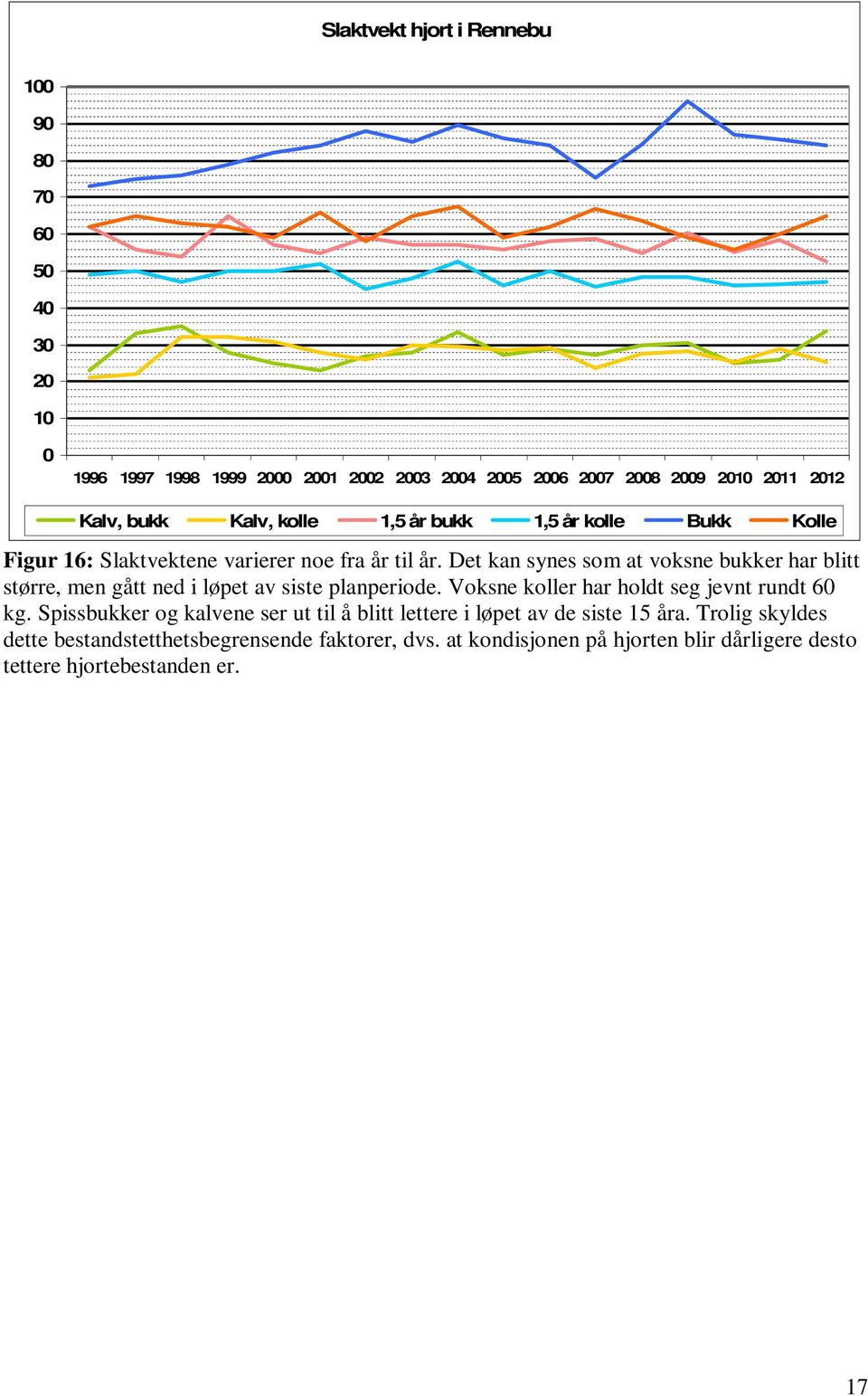 Det kan synes som at voksne bukker har blitt større, men gått ned i løpet av siste planperiode. Voksne koller har holdt seg jevnt rundt 60 kg.