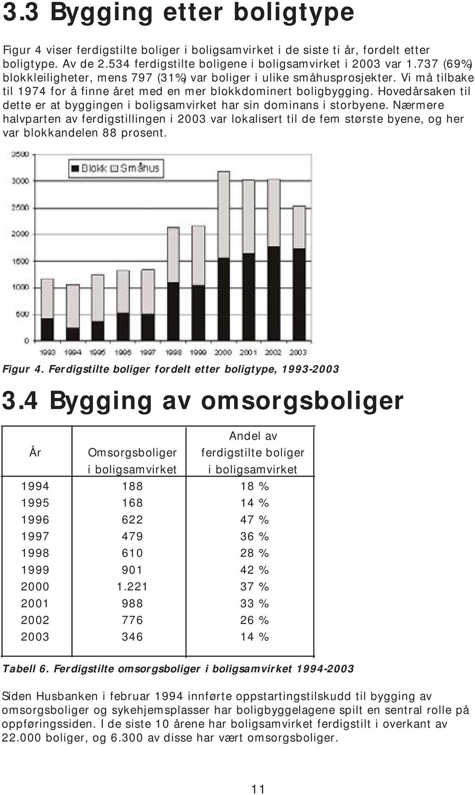 Hovedårsaken til dette er at byggingen i boligsamvirket har sin dominans i storbyene.