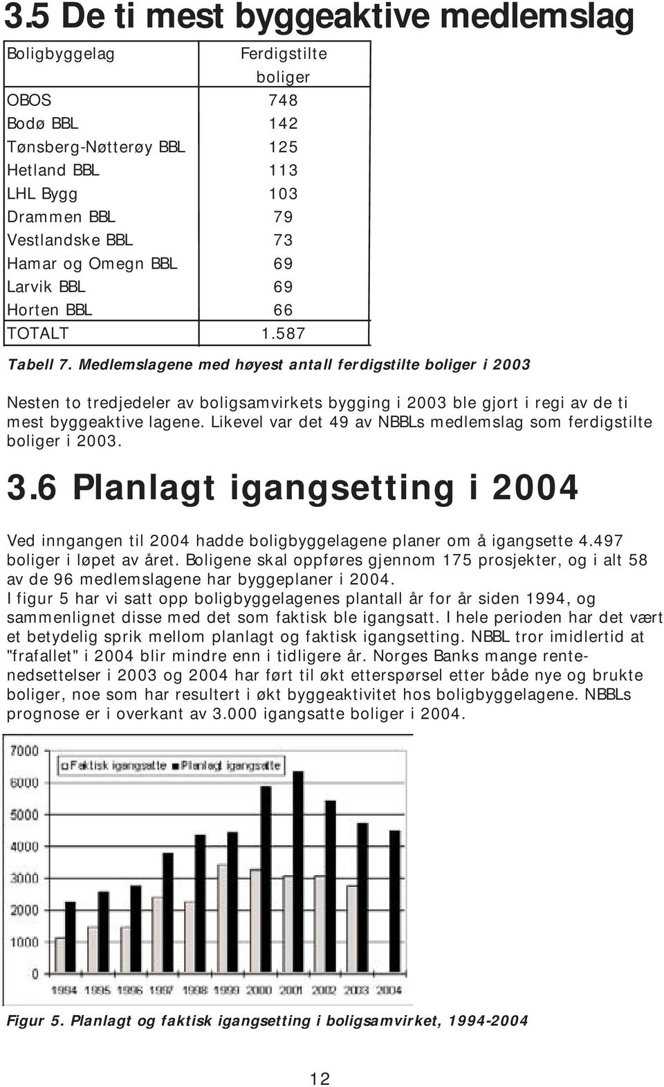 Medlemslagene med høyest antall ferdigstilte boliger i 2003 Nesten to tredjedeler av boligsamvirkets bygging i 2003 ble gjort i regi av de ti mest byggeaktive lagene.