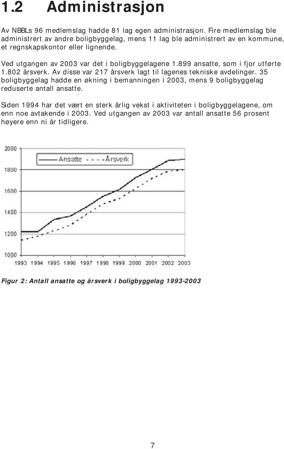 Ved utgangen av 2003 var det i boligbyggelagene 1.899 ansatte, som i fjor utførte 1.802 årsverk. var 217 årsverk lagt til lagenes tekniske avdelinger.