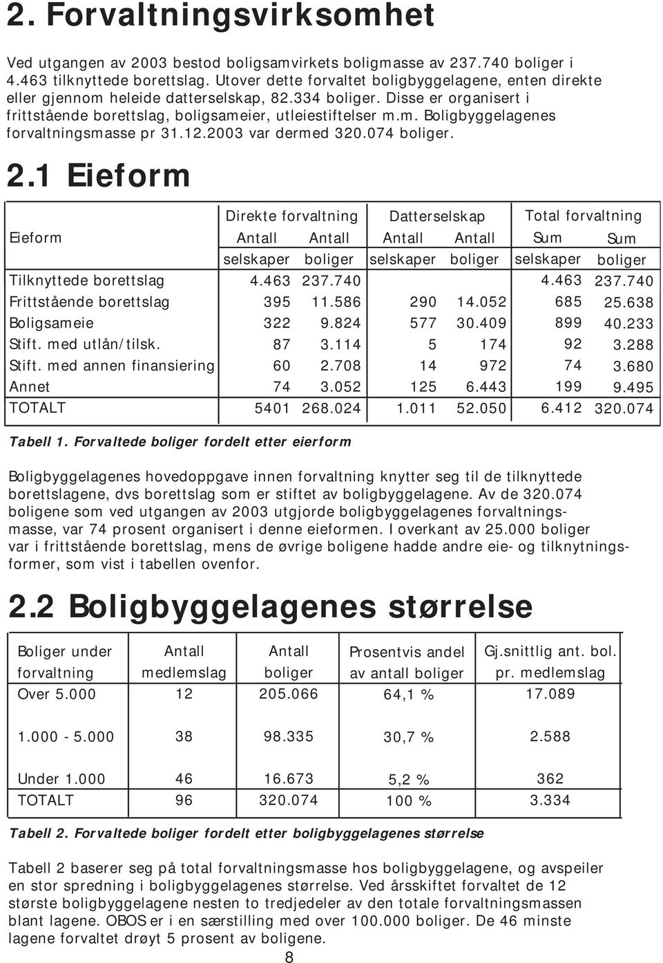 12.2003 var dermed 320.074 boliger. 2.1 Eieform Eieform Stift. med utlån/tilsk. Stift. med annen finansiering TOTALT Tabell 1.