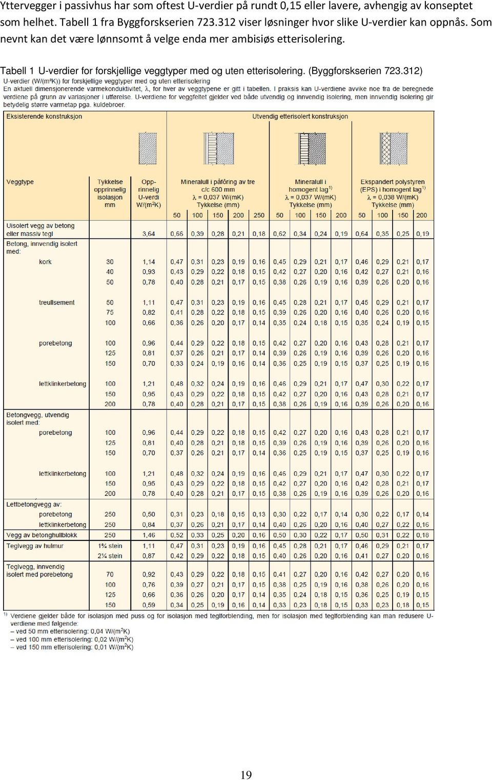 312 viser løsninger hvor slike U-verdier kan oppnås.