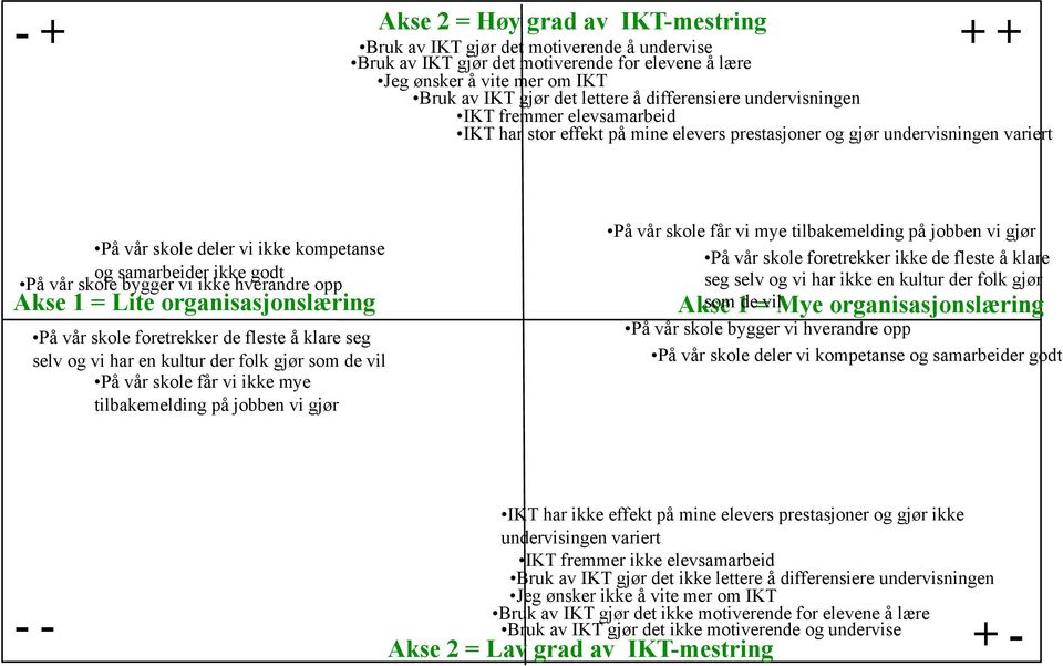 På vår skole bygger vi ikke hverandre opp Akse 1 = Lite organisasjonslæring På vår skole foretrekker de fleste å klare seg selv og vi har en kultur der folk gjør som de vil På vår skole får vi ikke