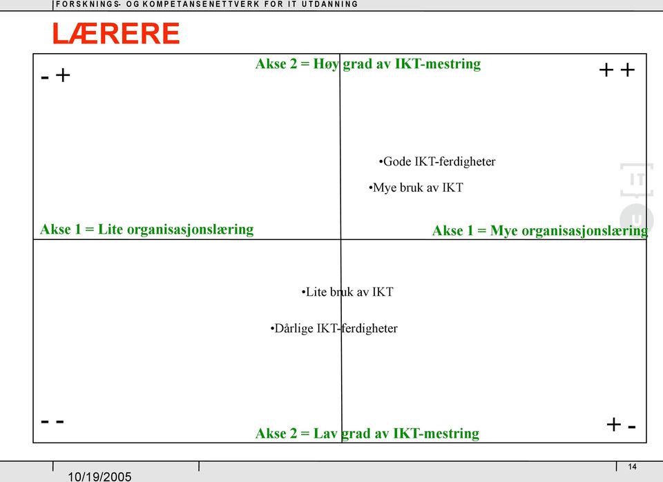 organisasjonslæring Akse 1 = Mye organisasjonslæring Lite