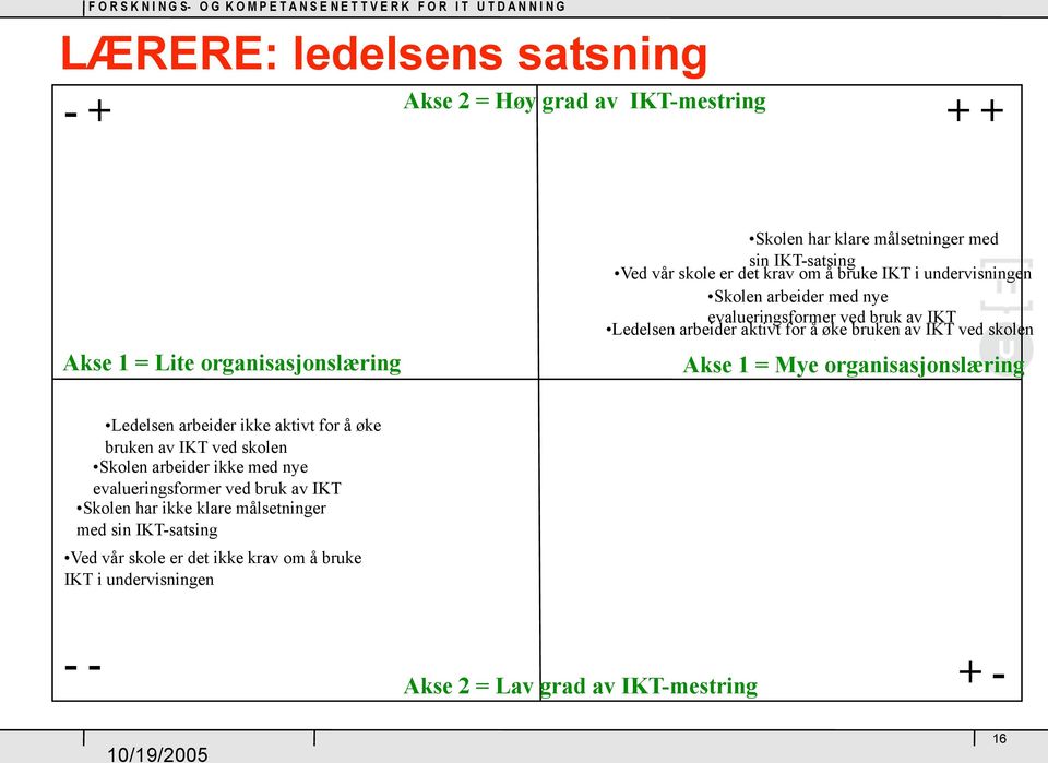 skolen Akse 1 = Mye organisasjonslæring Ledelsen arbeider ikke aktivt for å øke bruken av IKT ved skolen Skolen arbeider ikke med nye evalueringsformer ved bruk