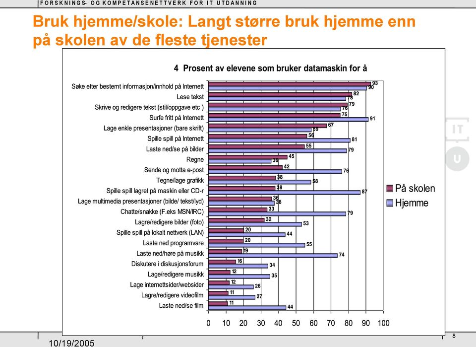 hjemme enn på skolen