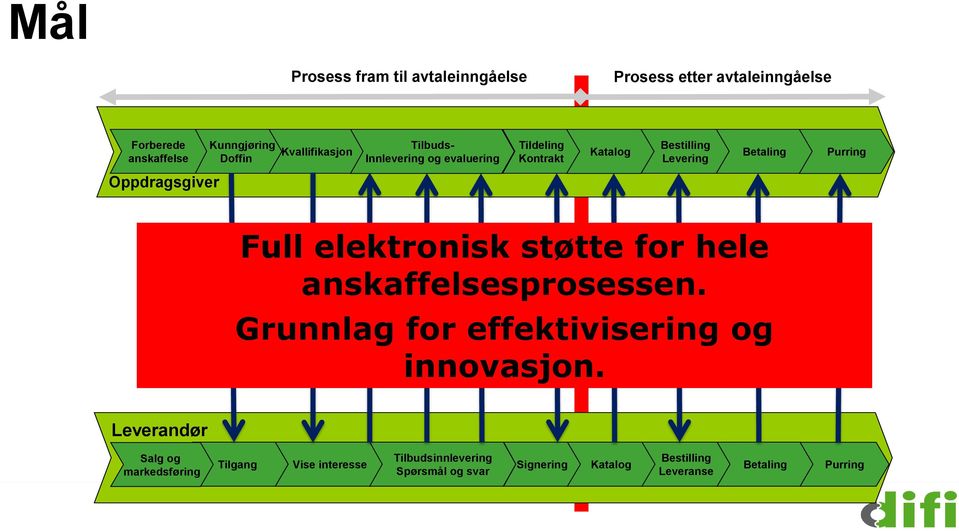 Tilbudskatalog Egenerklæring ESPD CEN BII Kontrakssignering Forespørselskatalog Katalog Tilbudskonvolutt Ordrebekreftelse Pakkseddel Faktura og kreditnota Grunnlag