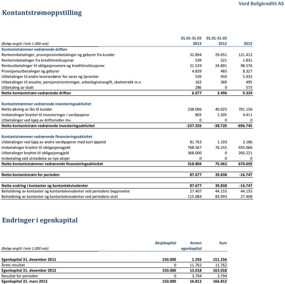 327 Utbetalinger til andre leverandører for varer og tjenester 539 933 5.933 Utbetalinger til ansatte, pensjonsinnretninger, arbeidsgiveravgift, skattetrekk m.v. 163 369 495 Utbetaling av skatt 286 0 573 Netto kontantstrøm vedrørende driften 6.