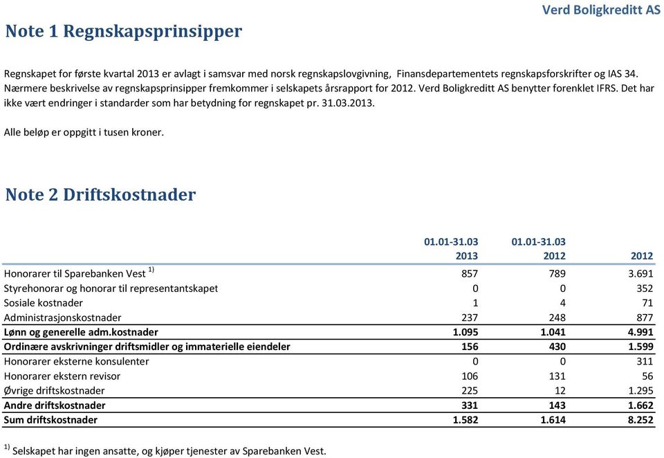 2013. Alle beløp er oppgitt i tusen kroner. Note 2 Driftskostnader 2013 2012 2012 Honorarer til Sparebanken Vest 1) 857 789 3.