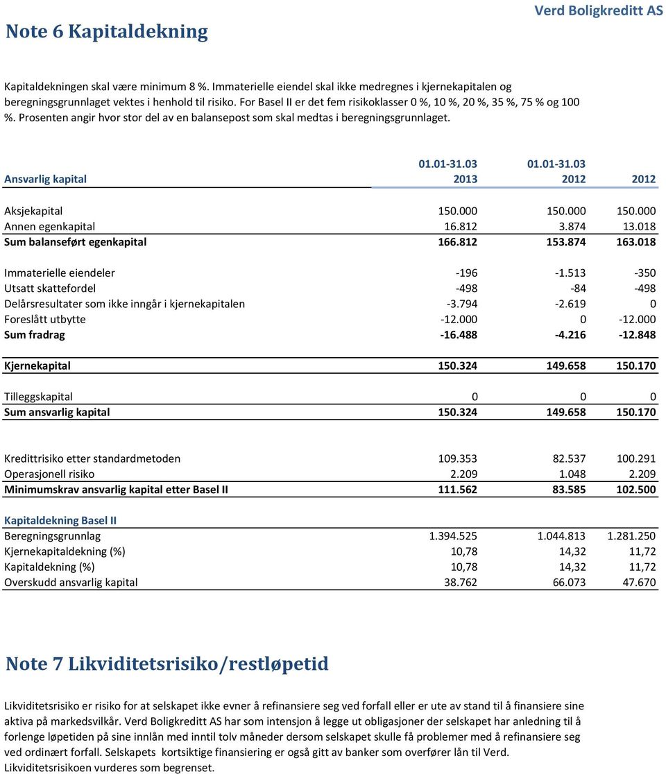 Ansvarlig kapital 2013 2012 2012 Aksjekapital 150.000 150.000 150.000 Annen egenkapital 16.812 3.874 13.018 Sum balanseført egenkapital 166.812 153.874 163.018 Immaterielle eiendeler -196-1.