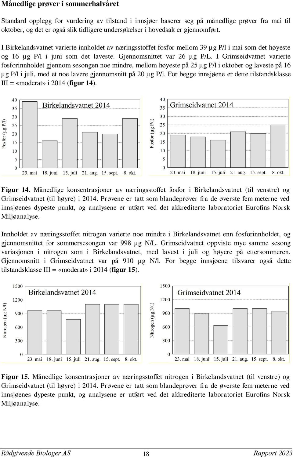 I Grimseidvatnet varierte fosforinnholdet gjennom sesongen noe mindre, mellom høyeste på 25 µg P/l i oktober og laveste på 16 µg P/l i juli, med et noe lavere gjennomsnitt på 20 µg P/l.