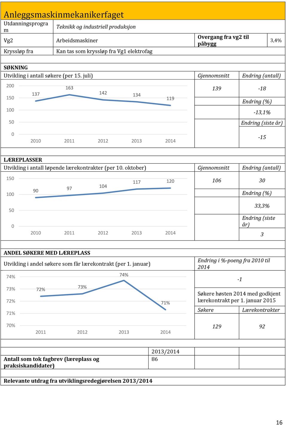 juli) Gjennomsnitt Endring (antall) 200 150 100 137 163 142 134 119 139-18 Endring (%) -13,1% 50 Endring (siste år) 0 2010 2011 2012 2013 2014-15 LÆREPLASSER Utvikling i antall løpende lærekontrakter