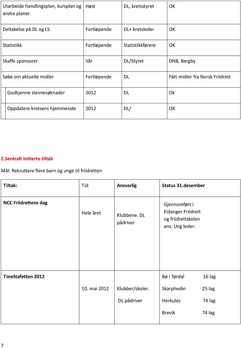 OK 2.Sentralt initierte tiltak Mål: Rekruttere flere barn og unge til friidretten Tiltak: Tid Ansvarlig Status 31.desember NCC Friidrettens dag Hele året Klubbene.