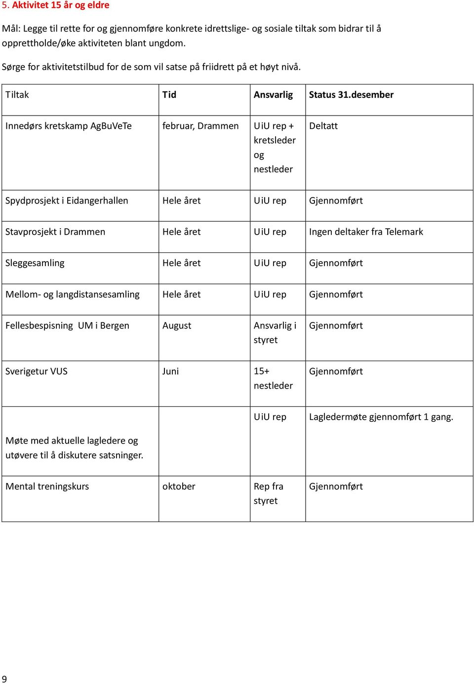 desember Innedørs kretskamp AgBuVeTe februar, Drammen UiU rep + kretsleder og nestleder Deltatt Spydprosjekt i Eidangerhallen Hele året UiU rep Gjennomført Stavprosjekt i Drammen Hele året UiU rep