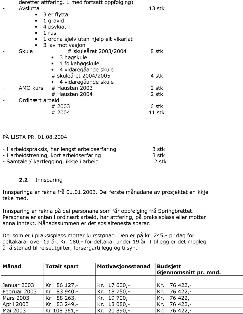 folkehøgskule 4 vidaregåande skule # skuleåret 2004/2005 4 stk 4 vidaregåande skule - AMO kurs # Hausten 2003 2 stk # Hausten 2004 2 stk - Ordinært arbeid # 2003 6 stk # 2004 11 stk PÅ LISTA PR. 01.