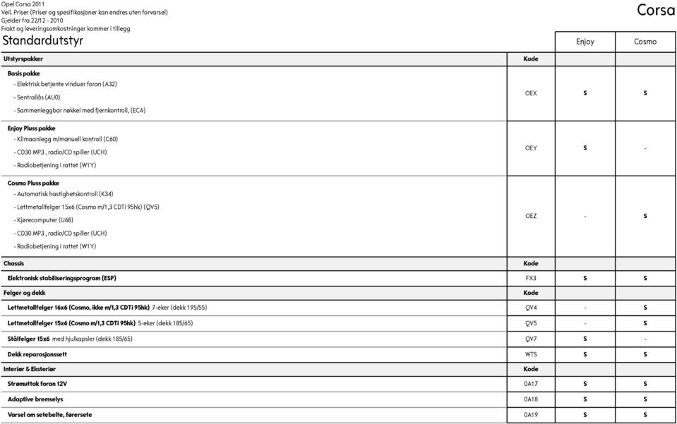 CDTi 95hk) (QV5) - Kjørecomputer (U68) - CD30 MP3, radio/cd spiller (UCH) - Radiobetjening i rattet (W1Y) Chassis OEX S S OEY S - OEZ - S Elektronisk stabiliseringsprogram (ESP) FX3 S S Felger og