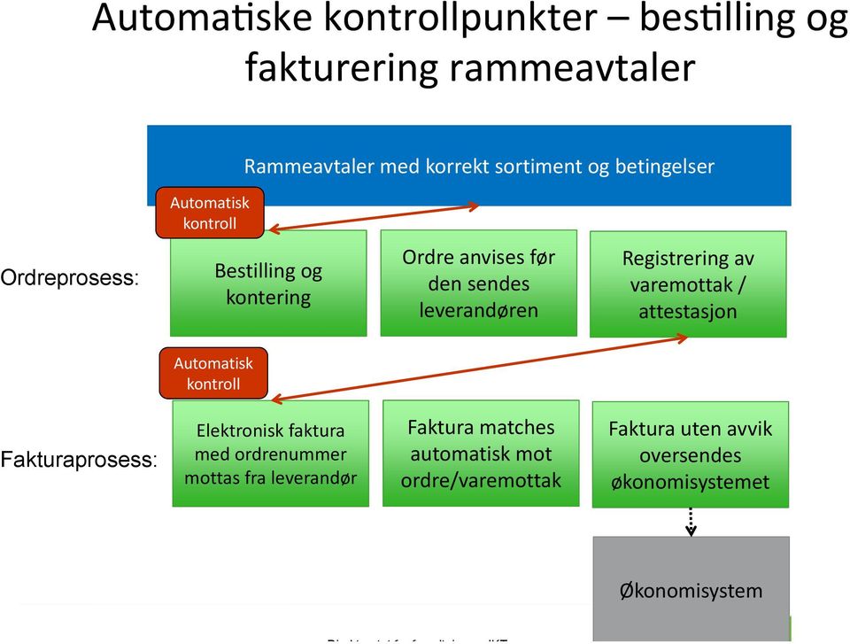 Registrering av varemottak / attestasjon Automatisk kontroll Fakturaprosess: Elektronisk faktura med ordrenummer mottas fra leverandør