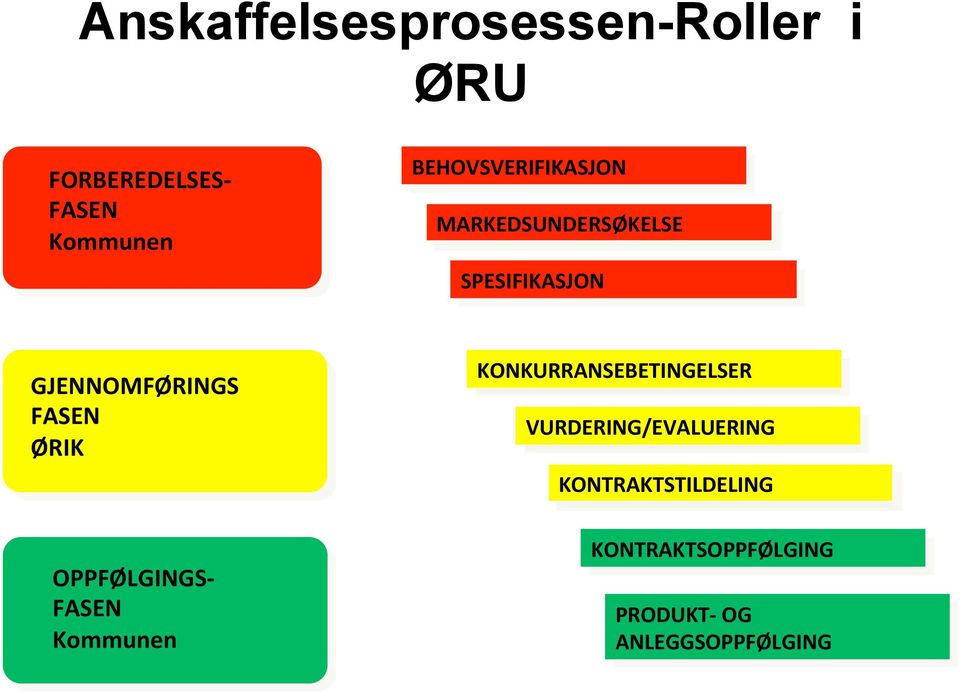 FASEN ØRIK OPPFØLGINGS- FASEN Kommunen KONKURRANSEBETINGELSER