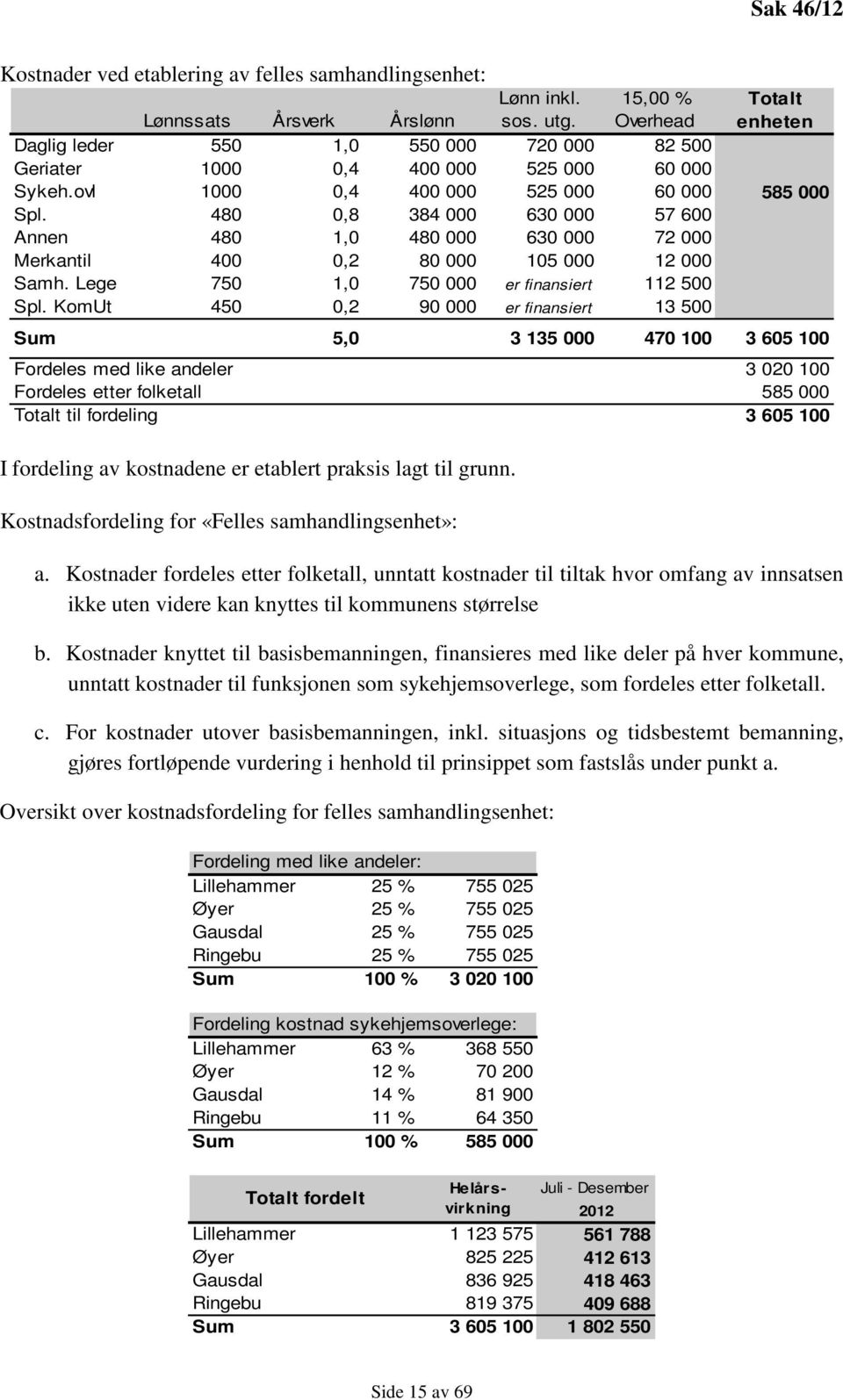 480 0,8 384 000 630 000 57 600 Annen 480 1,0 480 000 630 000 72 000 Merkantil 400 0,2 80 000 105 000 12 000 Samh. Lege 750 1,0 750 000 er finansiert 112 500 Spl.