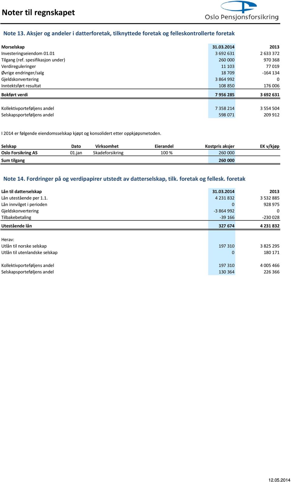 631 Kollektivporteføljens andel 7 358 214 3 554 504 Selskapsporteføljens andel 598 071 209 912 I 2014 er følgende eiendomsselskap kjøpt og konsolidert etter oppkjøpsmetoden.
