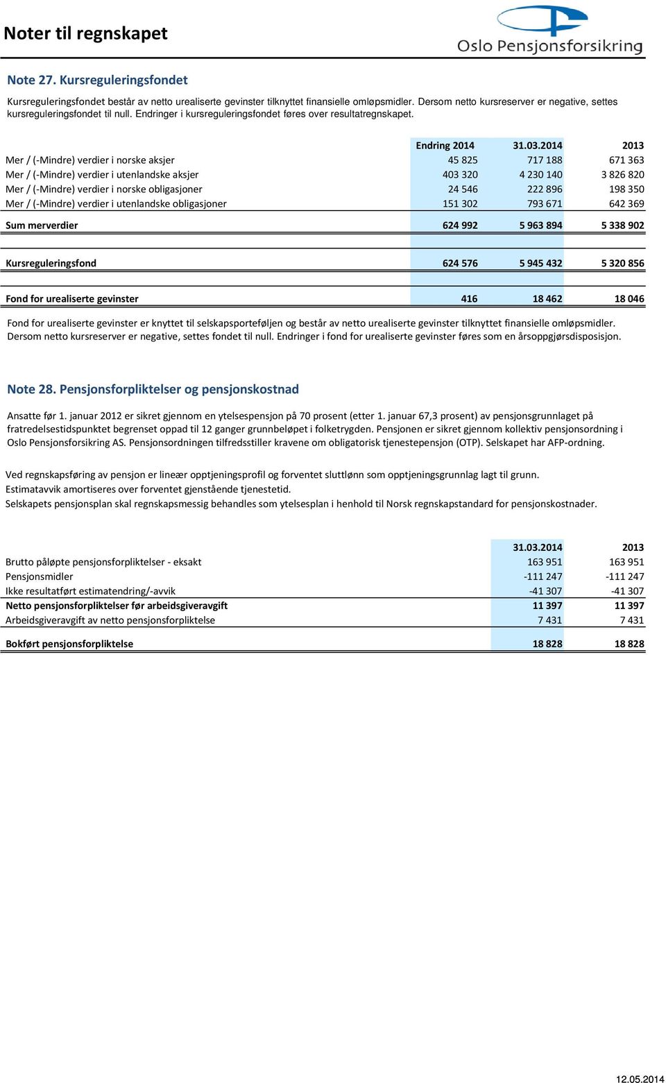 2014 2013 Mer / ( Mindre) verdier i norske aksjer 45 825 717 188 671 363 Mer / ( Mindre) verdier i utenlandske aksjer 403 320 4 230 140 3 826 820 Mer / ( Mindre) verdier i norske obligasjoner 24 546