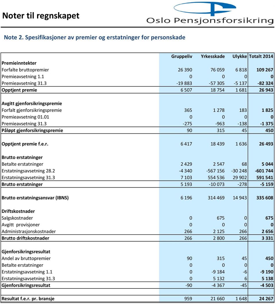 01 0 0 0 0 Premieavsetning 31.3 275 963 138 1 375 Påløpt gjenforsikringspremie 90 315 45 450 Opptjent premie f.e.r. 6 417 18 439 1 636 26 493 Brutto erstatninger Betalte erstatninger 2 429 2 547 68 5 044 Erstatningsavsetning 28.