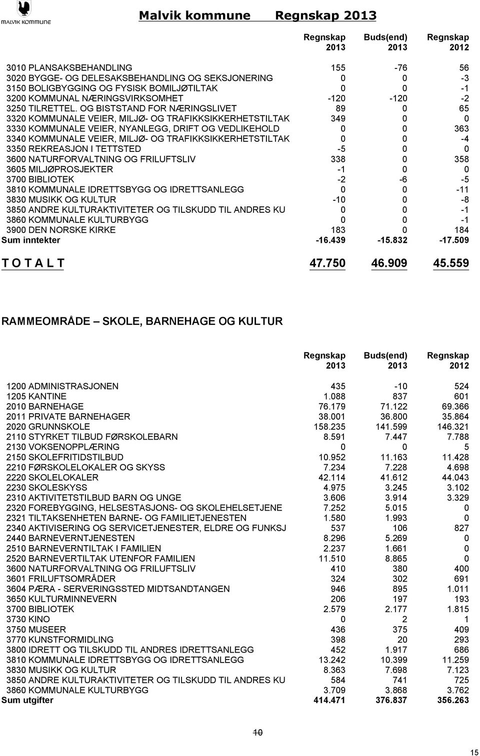 REKREASJON I TETTSTED 36 NATURFORVALTNING OG FRILUFTSLIV 365 MILJØPROSJEKTER 37 BIBLIOTEK 381 KOMMUNALE IDRETTSBYGG OG IDRETTSANLEGG 383 MUSIKK OG KULTUR 385 ANDRE KULTURAKTIVITETER OG TILSKUDD TIL