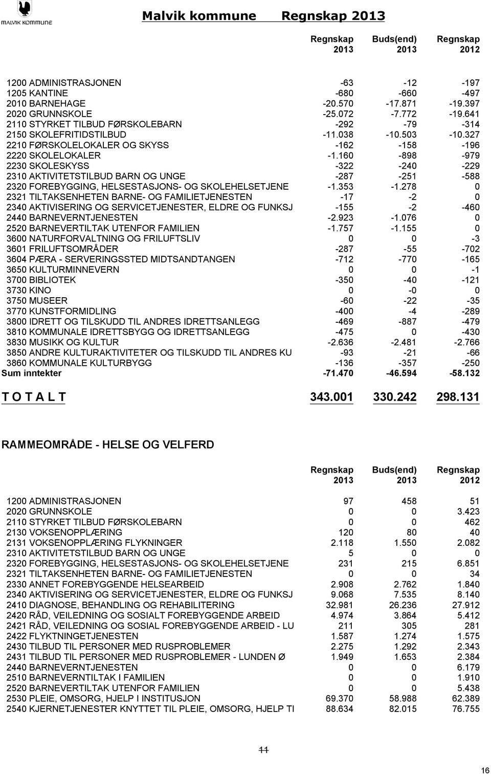 244 BARNEVERNTJENESTEN 252 BARNEVERTILTAK UTENFOR FAMILIEN 36 NATURFORVALTNING OG FRILUFTSLIV 361 FRILUFTSOMRÅDER 364 PÆRA - SERVERINGSSTED MIDTSANDTANGEN 365 KULTURMINNEVERN 37 BIBLIOTEK 373 KINO