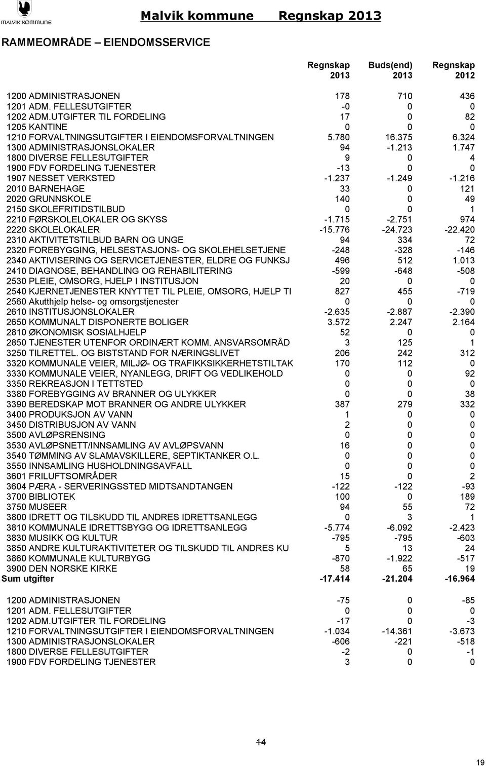 GRUNNSKOLE 215 SKOLEFRITIDSTILBUD 221 FØRSKOLELOKALER OG SKYSS 222 SKOLELOKALER 231 AKTIVITETSTILBUD BARN OG UNGE 232 FOREBYGGING, HELSESTASJONS- OG SKOLEHELSETJENE 234 AKTIVISERING OG