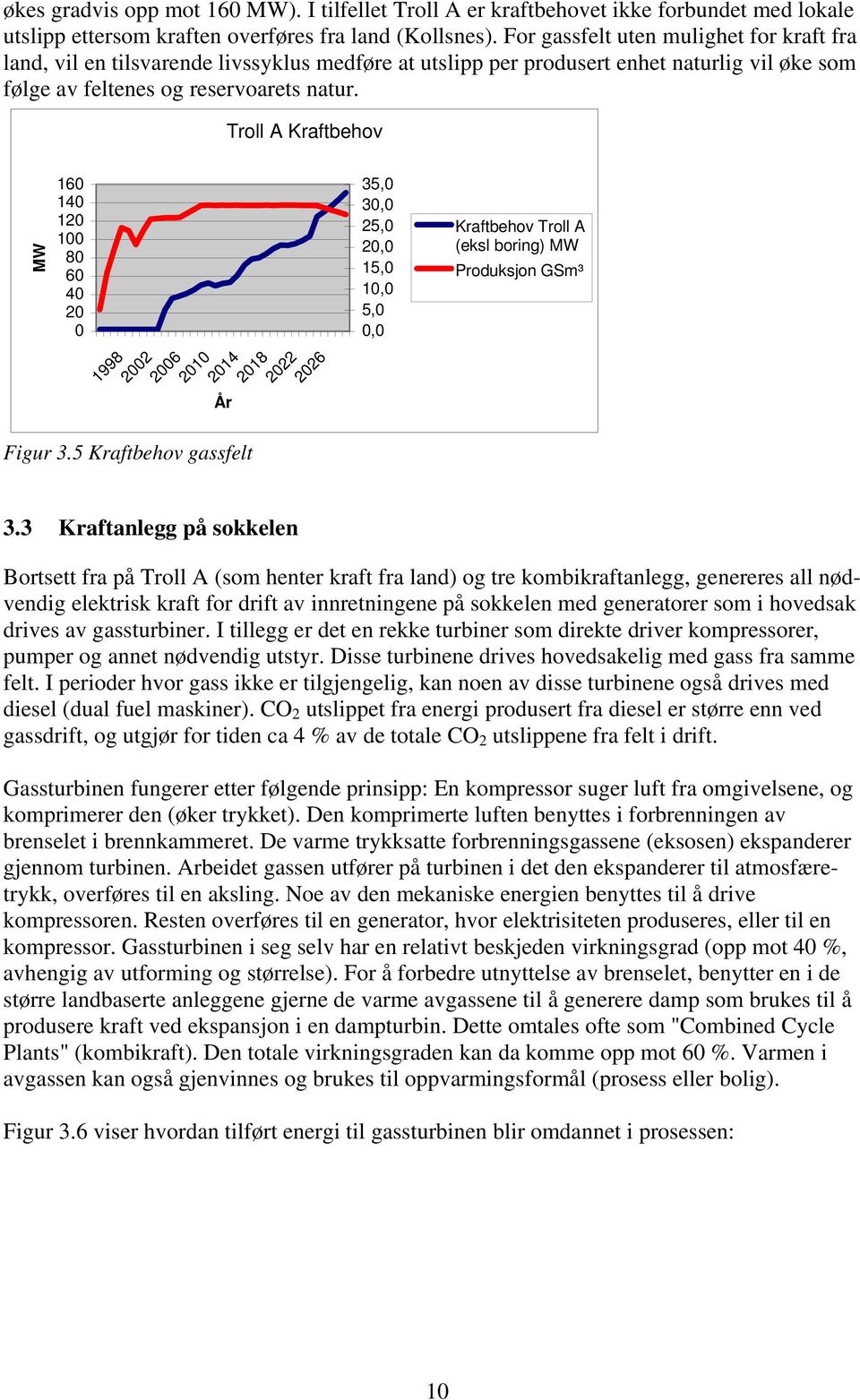 Troll A Kraftbehov MW 160 140 120 100 80 60 40 20 0 1998 2002 2006 2010 2014 År 2018 2022 2026 35,0 30,0 25,0 20,0 15,0 10,0 5,0 0,0 Kraftbehov Troll A (eksl boring) MW Produksjon GSm³ Figur 3.