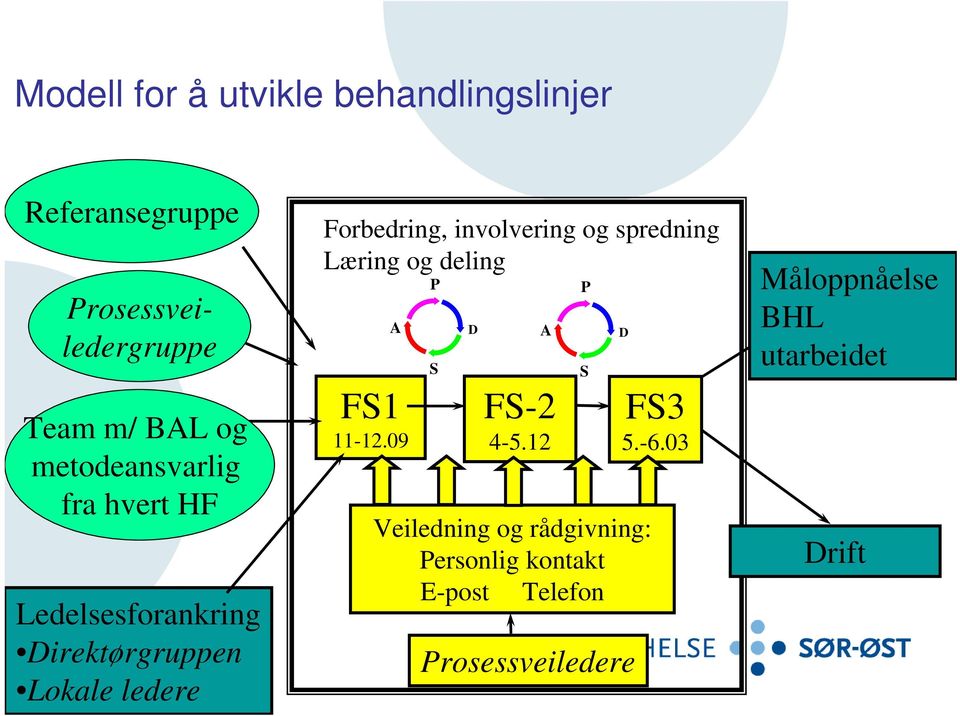 involvering og spredning Læring og deling A FS1 11-12.09 P S D FS-2 4-5.