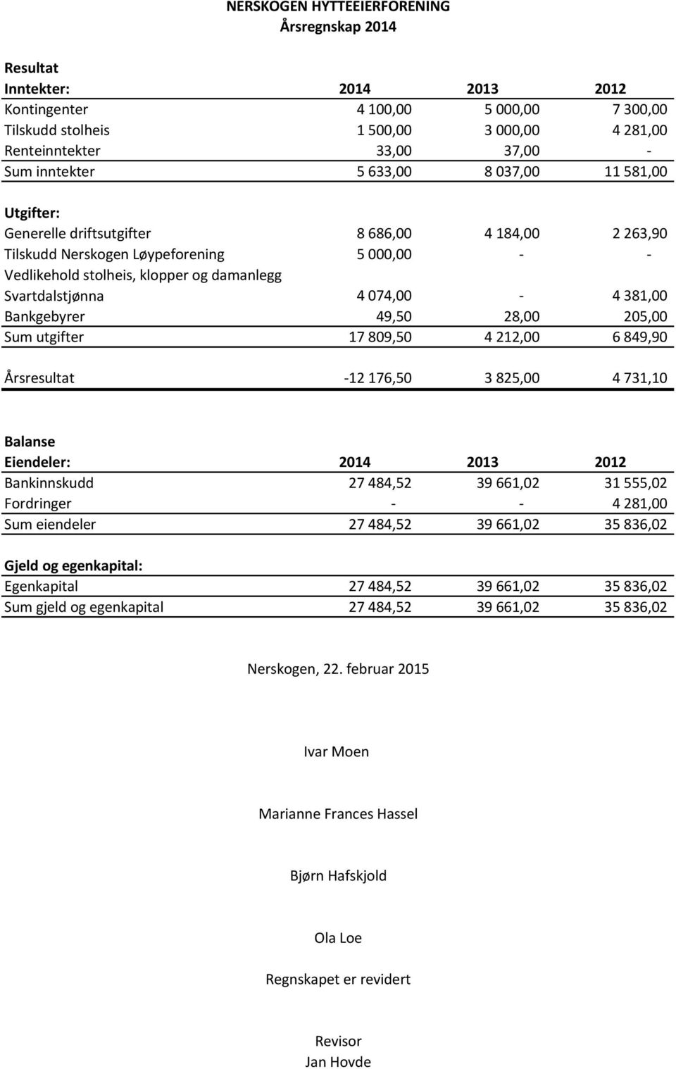 Svartdalstjønna 4 074,00-4 381,00 Bankgebyrer 49,50 28,00 205,00 Sum utgifter 17 809,50 4 212,00 6 849,90 Årsresultat -12 176,50 3 825,00 4 731,10 Balanse Eiendeler: 2014 2013 2012 Bankinnskudd 27