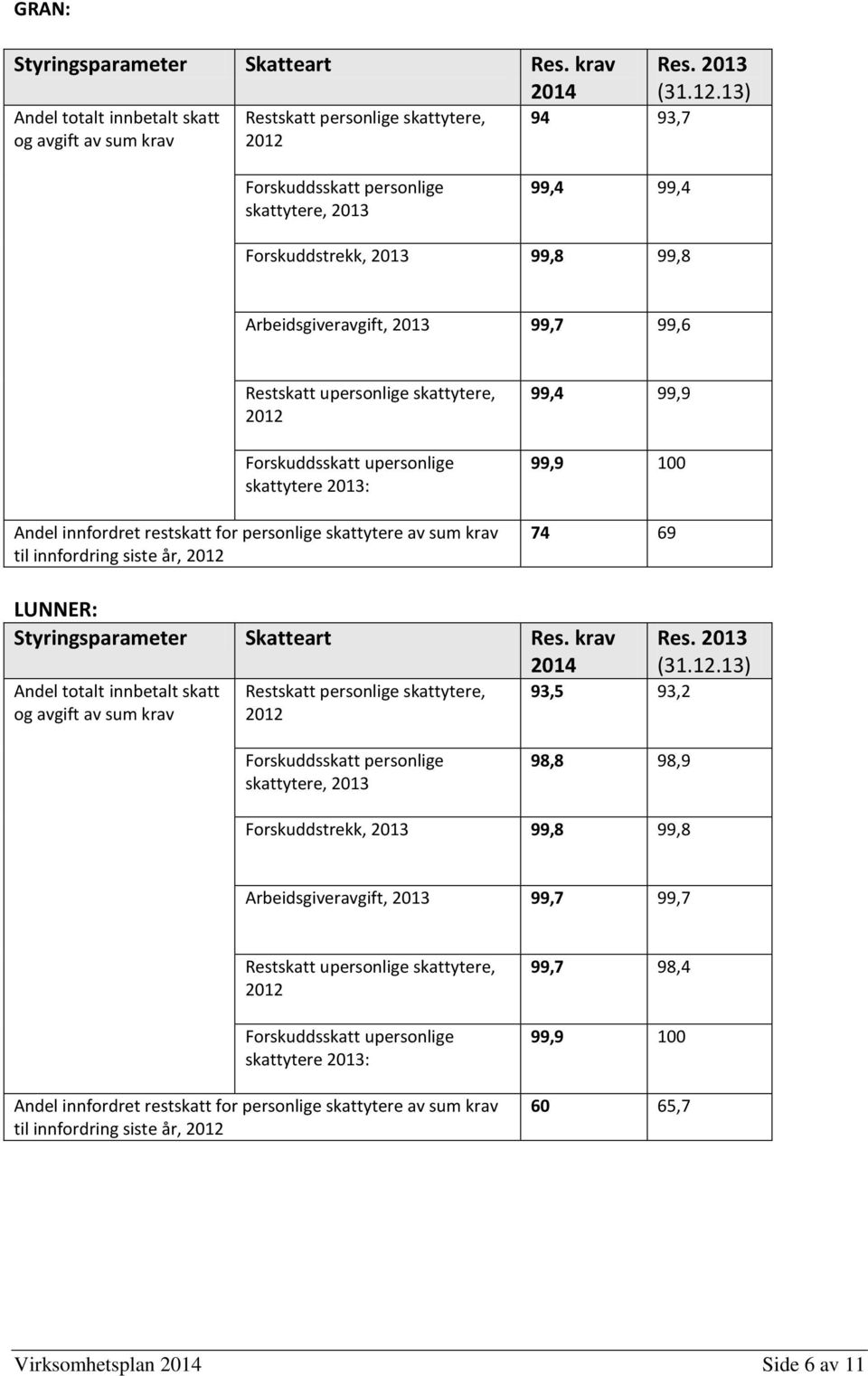 2013: Andel innfordret restskatt for personlige skattytere av sum krav til innfordring siste år, 99,4 99,9 99,9 100 74 69 LUNNER: Styringsparameter Skatteart Res.