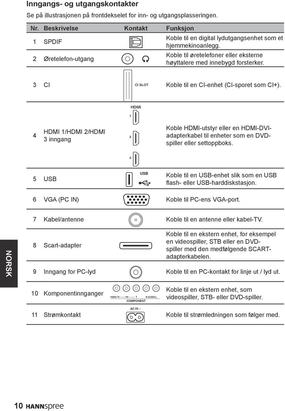 3 CI CI SLOT Koble til en CI-enhet (CI-sporet som CI+). HDMI 1 4 HDMI 1/HDMI 2/HDMI 3 inngang 2 Koble HDMI-utstyr eller en HDMI-DVIadapterkabel til enheter som en DVDspiller eller settoppboks.